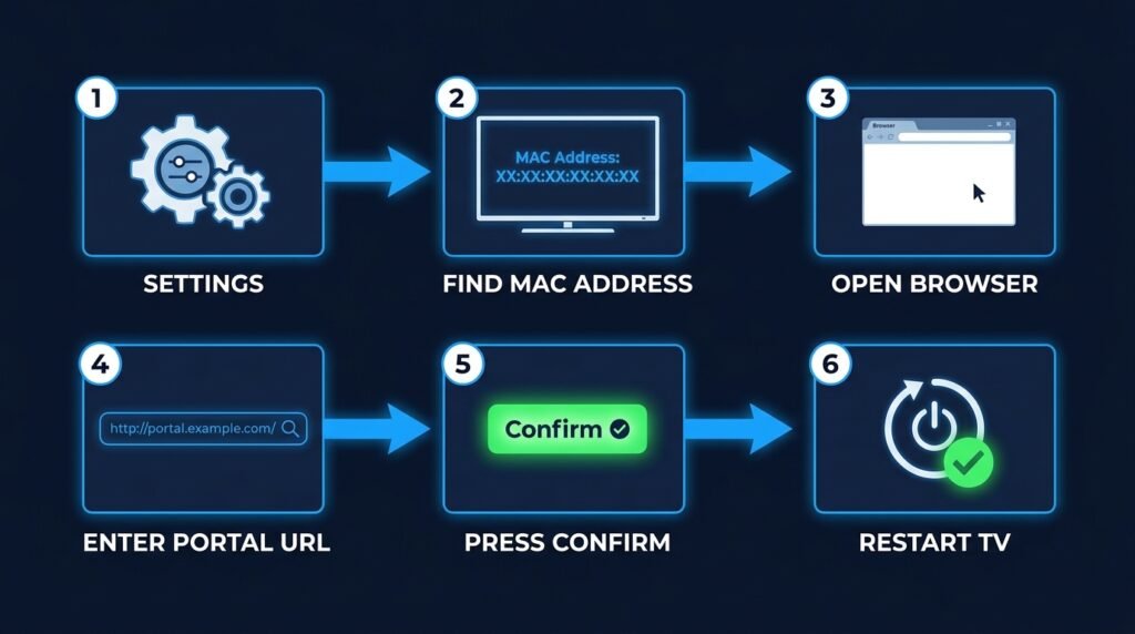 Smart One IPTV M3U playlist setup guide — 6-step IPTV subscription connection for smart TV 2026

