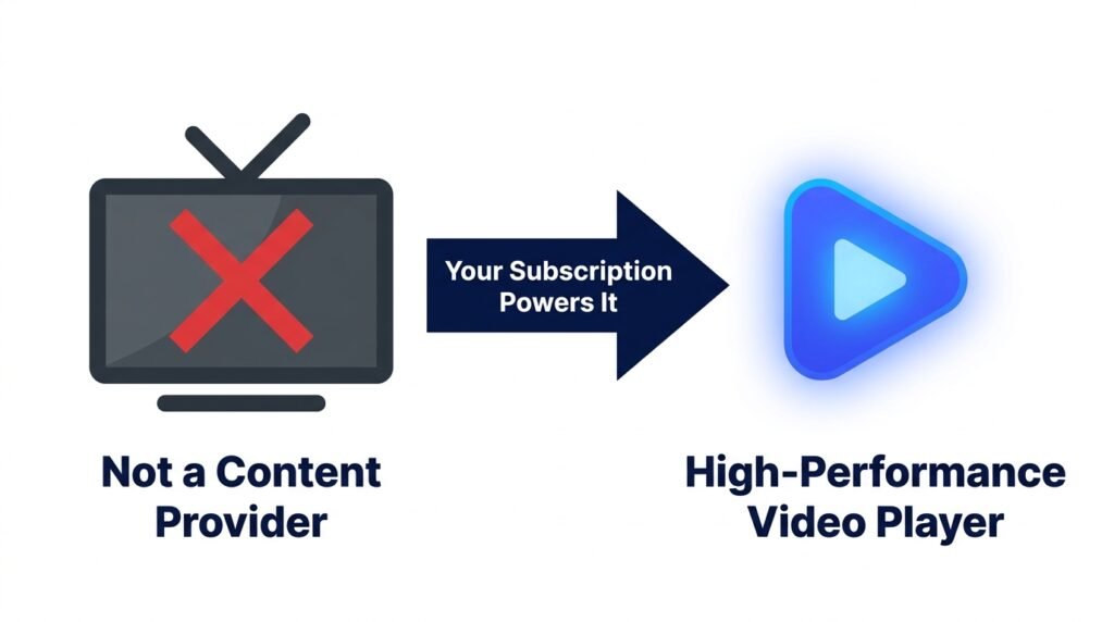 Smart One IPTV explained 2026 — video player vs content provider diagram with IPTV subscription flow
