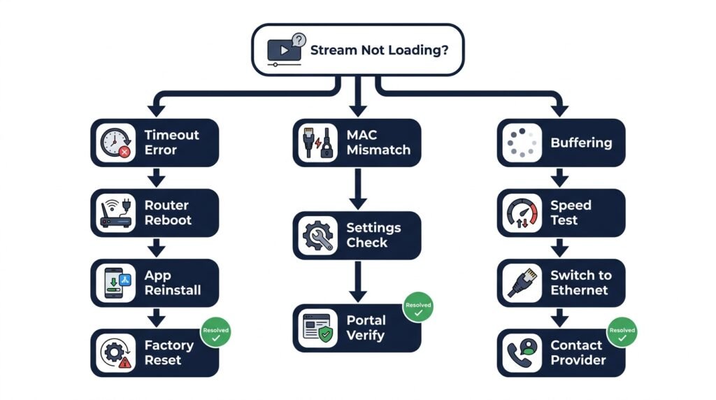 Smart One IPTV troubleshooting 2026 — fix loading timeout MAC address mismatch and buffering issues
